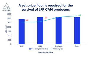 CATL’s supply deal with Ningbo Ronbay: impact on the LFP CAM market