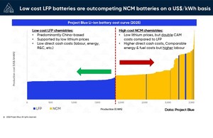 Low cost LFP batteries are outcompeting NCM batteries