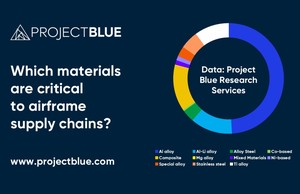 Which materials are critical to airframe supply chains?
