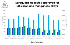 Safeguard measures approved for EU silicon and manganese alloys