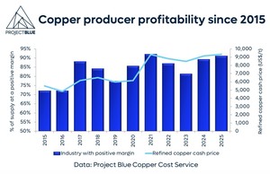 Copper margins: a decade in review