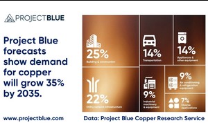 Copper demand to grow 35% by 2035, driven by construction, utility networks, renewable energy and EV sectors