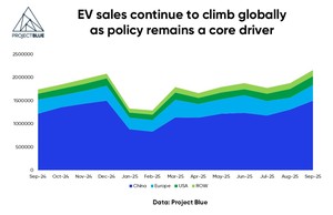 EV sales continue to climb globally with policy a core driver