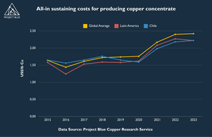 Is Chile losing its dominance in copper mining?