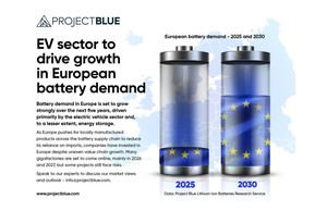 EV sector to drive growth in European battery demand