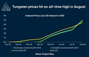 What’s behind the surge in tungsten prices?