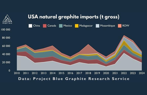 How will the announcements from China impact graphite exports to the USA?