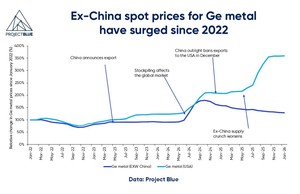 USA bolsters downstream germanium refining capabilities for military applications 