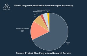 Magnesia’s criticality – has this industry workhorse been overlooked?