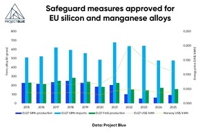 Safeguard measures approved for EU silicon and manganese alloys 
