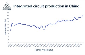 China’s integrated circuit production reaches a historic high