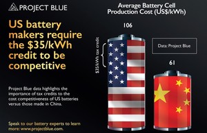  US Battery Costs and the Importance of Tax Credits