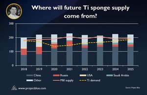 Where will future aerospace-grade titanium supply come from? 