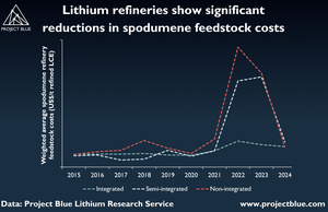 Lithium refineries show significant reductions in spodumene feedstock costs  