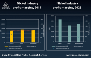 How has Chinese demand for nickel pig iron influenced cost margins and market share of varying refined class products in recent history?  