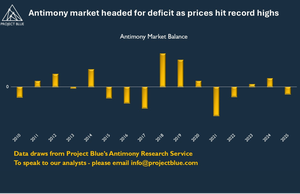 Antimony projects mobilise amidst record prices 