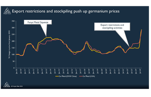 Germanium prices shoot for the moon