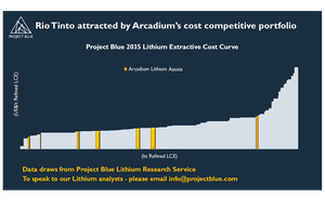 Rio Tinto bets on brine with Arcadium acquisition 