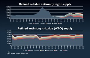 What will China’s antimony export restrictions mean for the market?