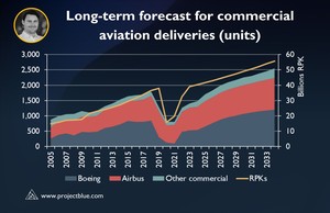 Will new commercial aviation manufacturing out of China shift future aerospace supply chains?