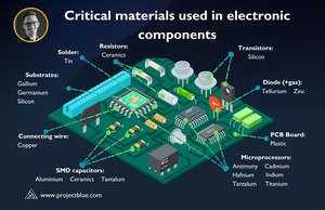 How will the booming semiconductor market affect critical materials?