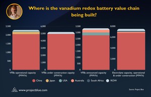 Vanadium flow batteries to shift market fundamentals