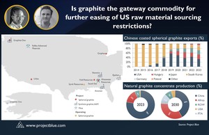 Is graphite the gateway commodity for further easing of US raw material sourcing restrictions? 