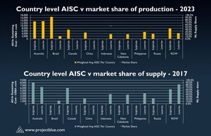 How has the rise of Indonesian supply affected the cost landscape for nickel miners, and can other producers become more competitive?