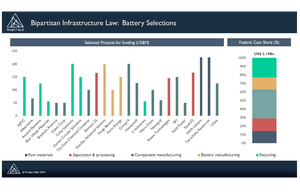 US Depertment of Energy awards more than US$3Bn to address gaps across battery supply chain 