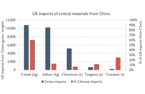 US tariffs on Chinese imports in effect from 27 September 