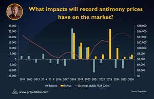 What impacts will record antimony prices have on the market?